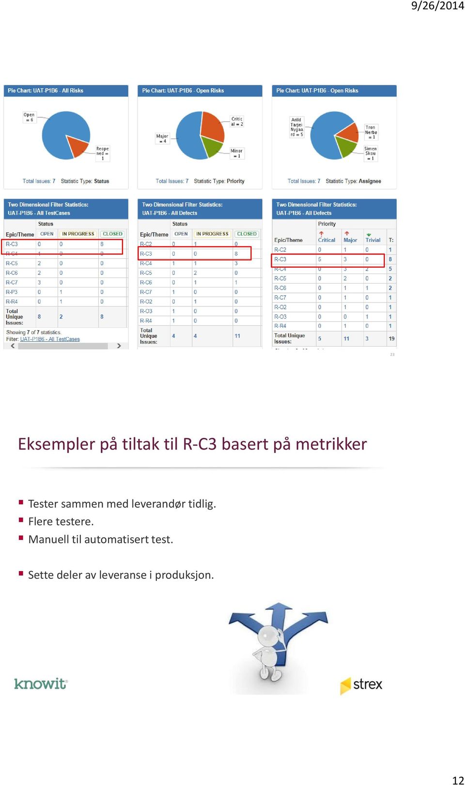 tidlig. Flere testere.