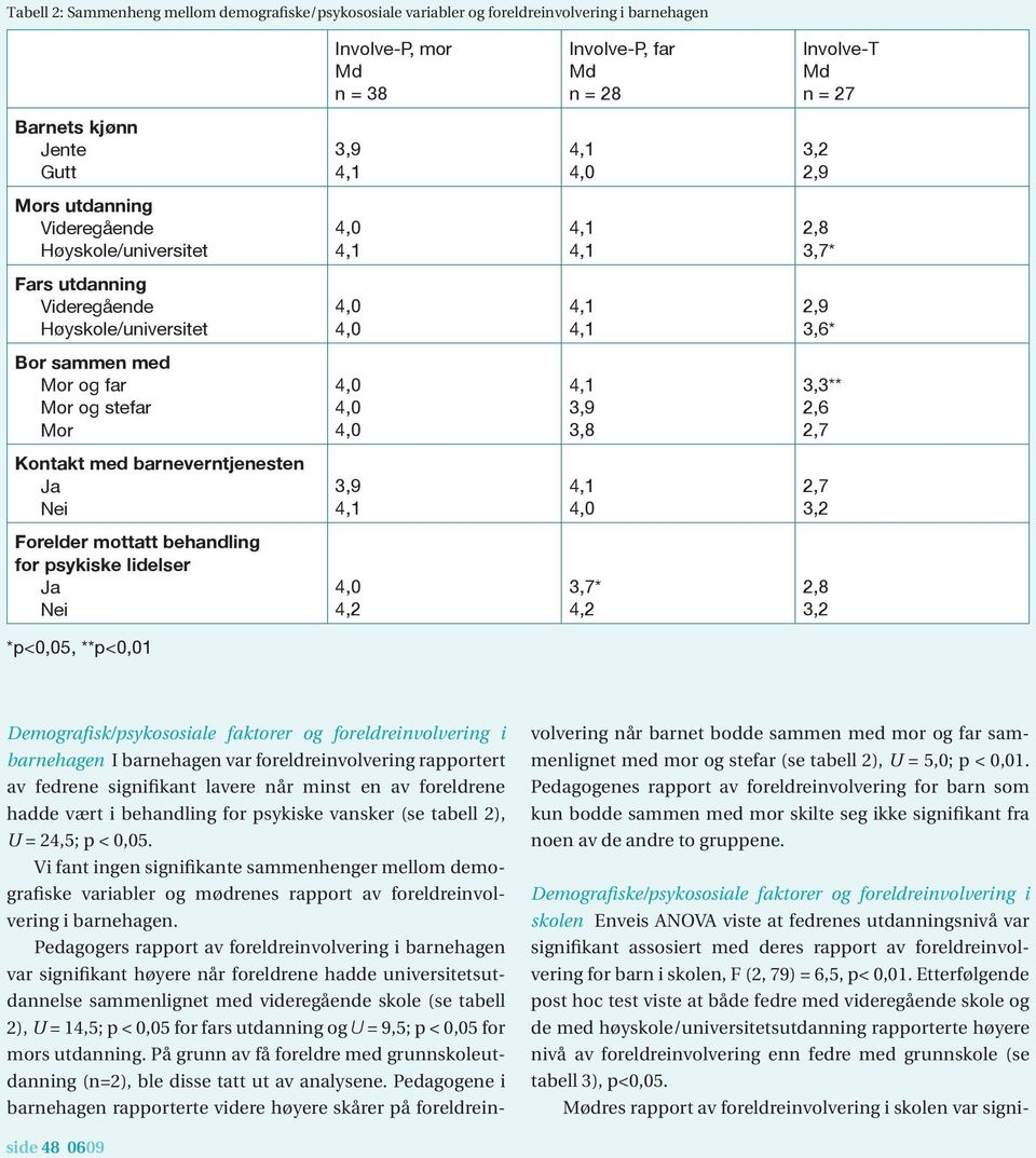 for psykiske lidelser Ja Nei 4,2 3,7* 4,2 2,8 3,2 *p<0,05, **p<0,01 Demografisk/psykososiale faktorer og foreldreinvolvering i barnehagen I barnehagen var foreldreinvolvering rapportert av fedrene