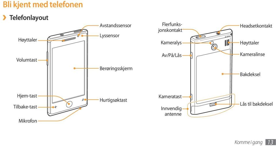 Berøringsskjerm Av/På/Lås Kameralinse Bakdeksel Hjem-tast Tilbake-tast