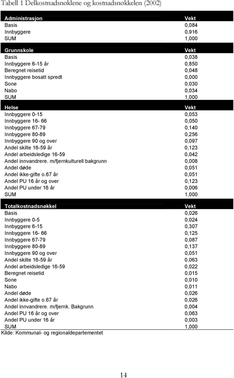 skilte 16-59 år 0,123 Andel arbeidsledige 16-59 0,042 Andel innvandrere. m/fjernkulturell bakgrunn 0,008 Andel døde 0,051 Andel ikke-gifte o.