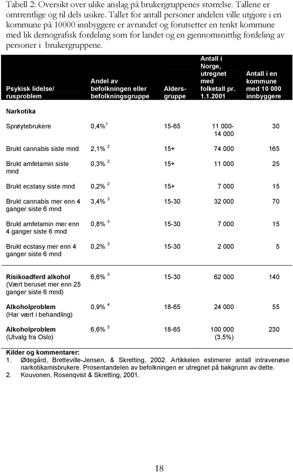 fordeling av personer i brukergruppene. Psykisk lidelse/ rusproblem Andel av befolkningen eller befolkningsgruppe Aldersgruppe Antall i Norge, utregnet med folketall pr. 1.