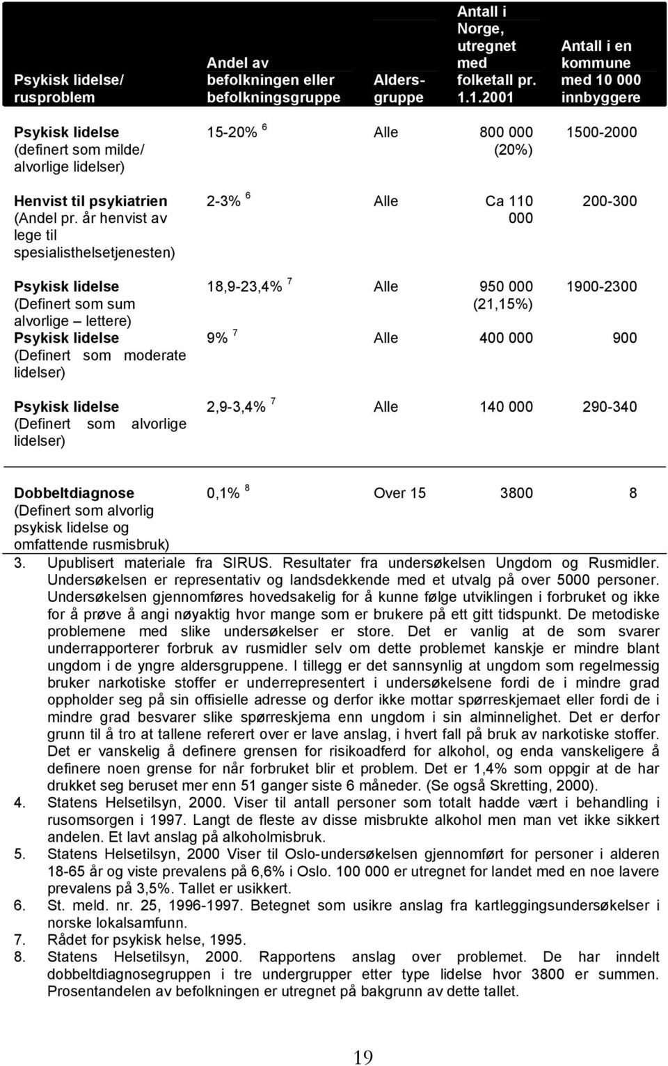 år henvist av lege til spesialisthelsetjenesten) 15-20% 6 Alle 800 000 (20%) 2-3% 6 Alle Ca 110 000 1500-2000 200-300 Psykisk lidelse (Definert som sum alvorlige lettere) Psykisk lidelse (Definert