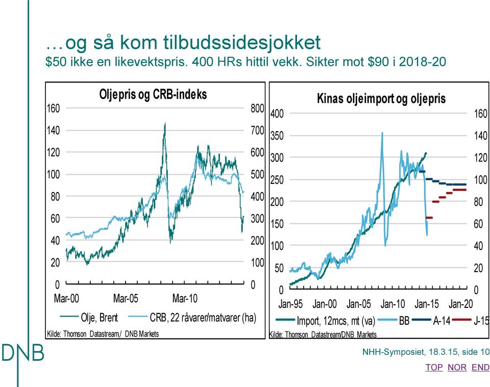 råvarer/matvarer (ha) Kilde: Thomson Datastream,/ DNB Markets 8 7 6 5 4 3 2 1 4 35 3 25 2 15 1 5 Kinas oljeimport