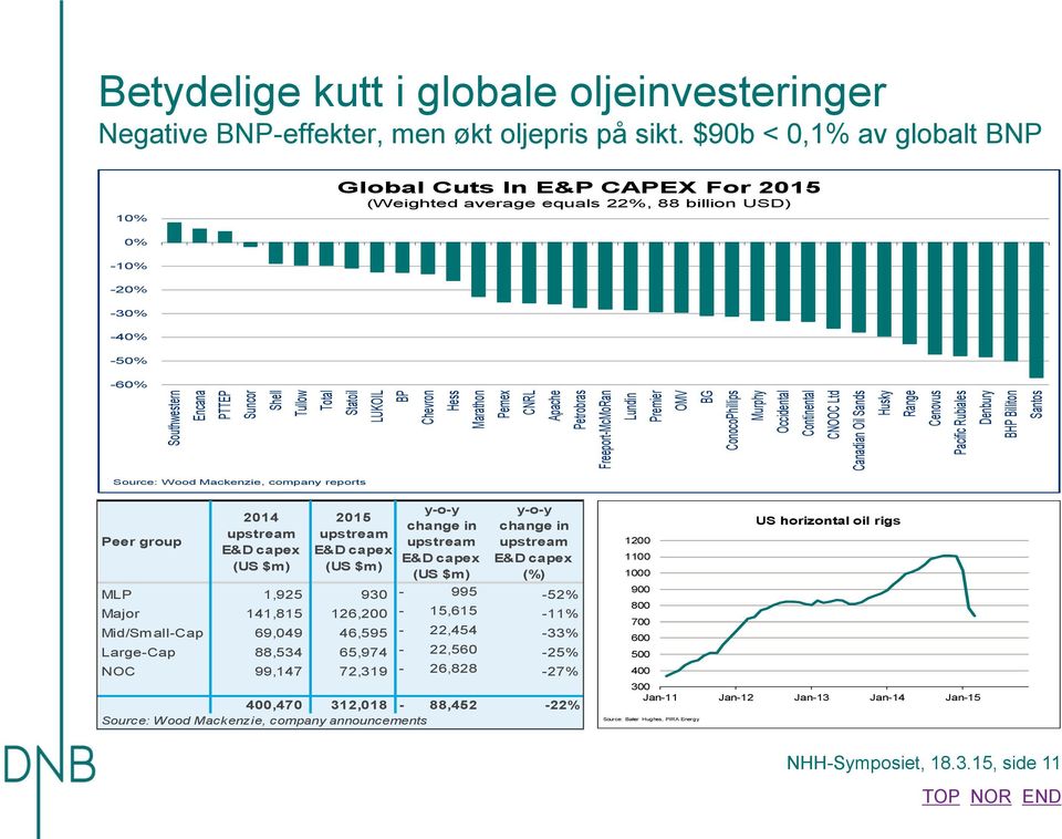 $9b <,1% av globalt BNP 1% Global Cuts In E&P CAPEX For 215 (Weighted average equals 22%, 88 billion USD) % -1% -2% -3% -4% -5% -6% Source: Wood Mackenzie, company reports Peer group 214 upstream E&D