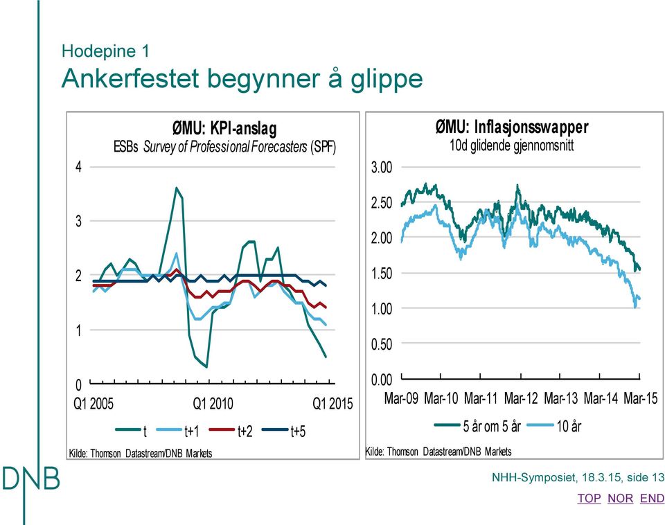 .5 Q1 25 Q1 21 Q1 215 t t+1 t+2 t+5 Kilde: Thomson Datastream/DNB Markets.