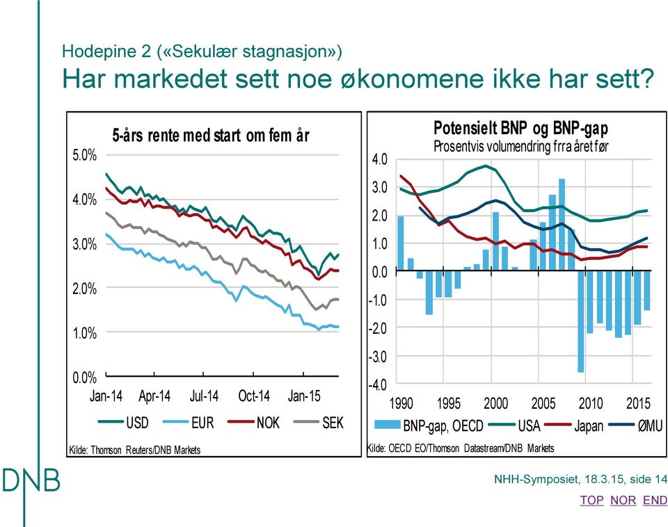 3. 2. 1.. -1. -2. -3. Potensielt BNP og BNP-gap Prosentvis volumendring frra året før -4.