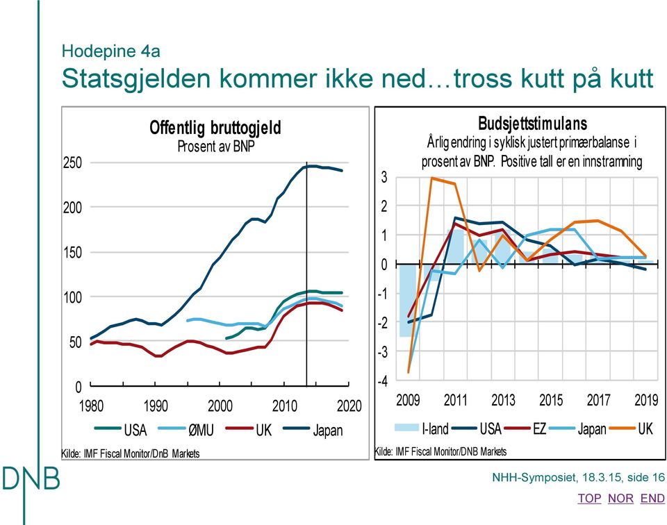 Budsjettstimulans Årlig endring i syklisk justert primærbalanse i prosent av BNP.