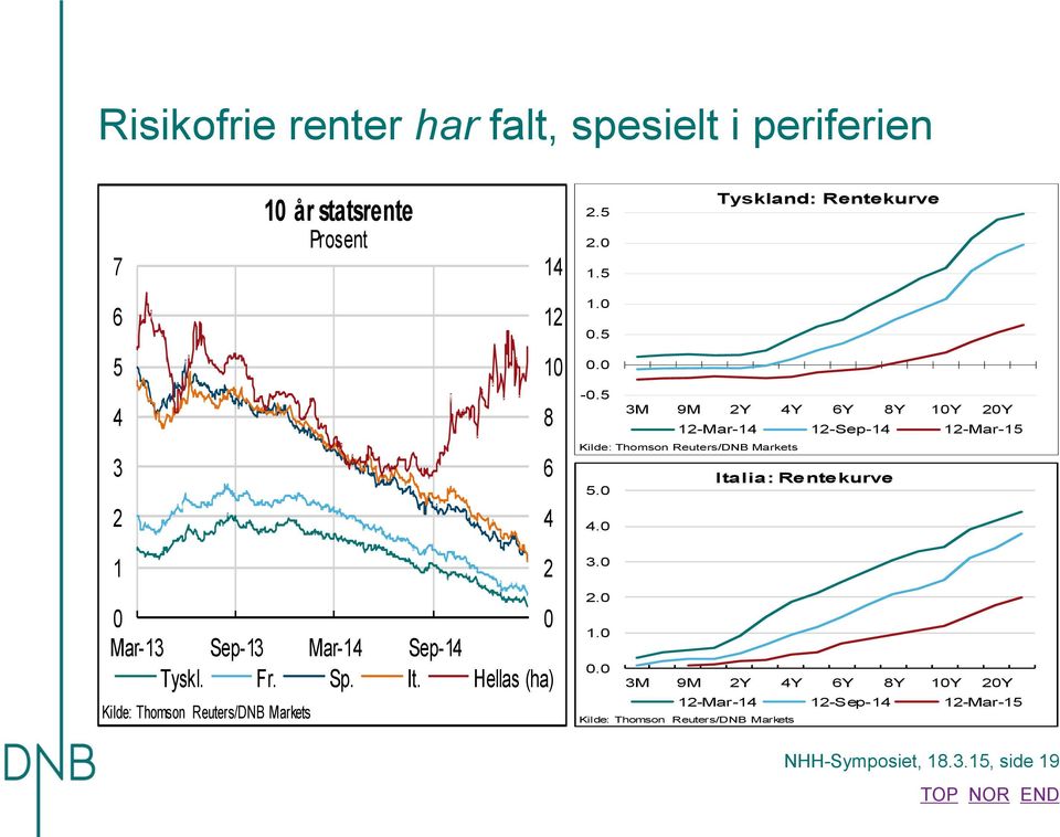 Fr. Sp. It. Hellas (ha) Kilde: Thomson Reuters/DNB Markets 3. 2. 1.