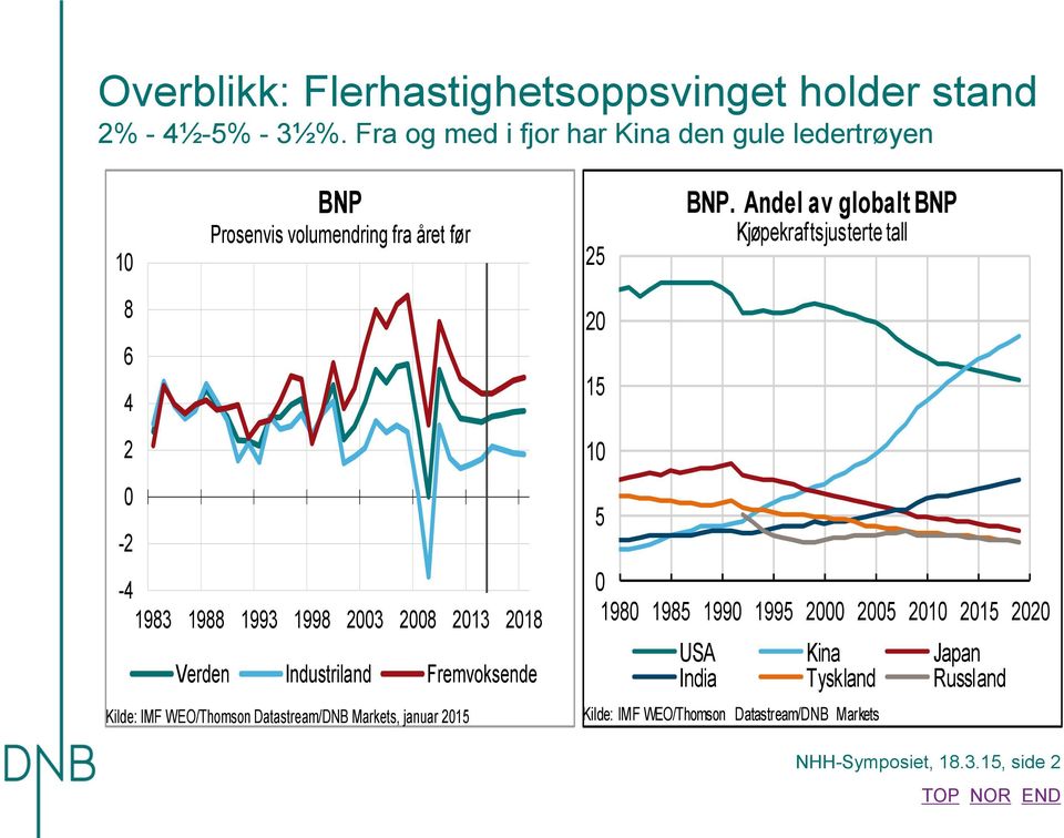 213 218 Verden Industriland Fremvoksende Kilde: IMF WEO/Thomson Datastream/DNB Markets, januar 215 1 1 1 1 1 1 25 2 15 1 5 BNP.