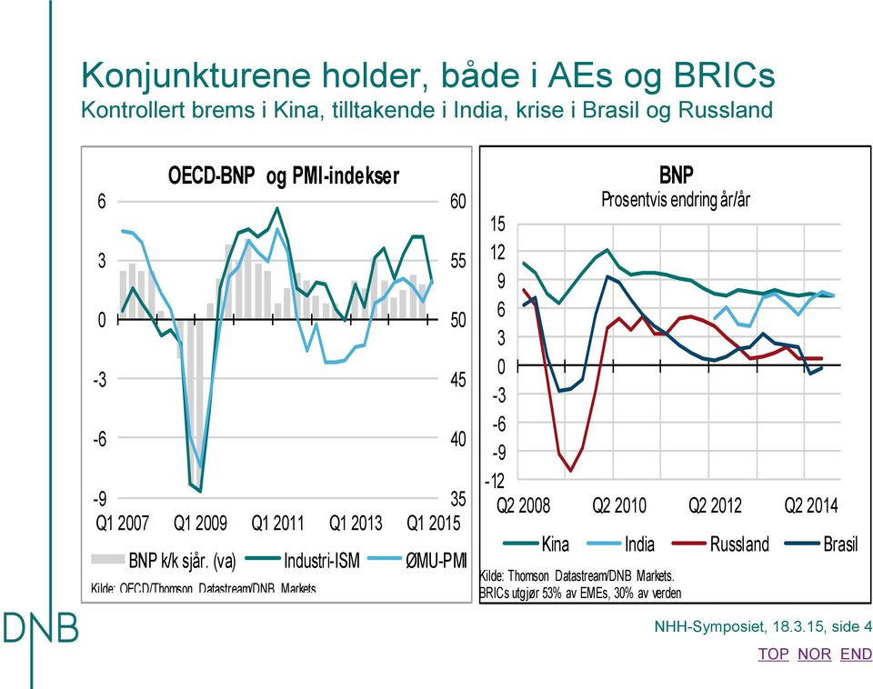 (va) Industri-ISM ØMU-PMI Kilde: OECD/Thomson Datastream/DNB Markets BNP Prosentvis endring år/år 15 12 9 6 3-3 -6-9 -12 Q2