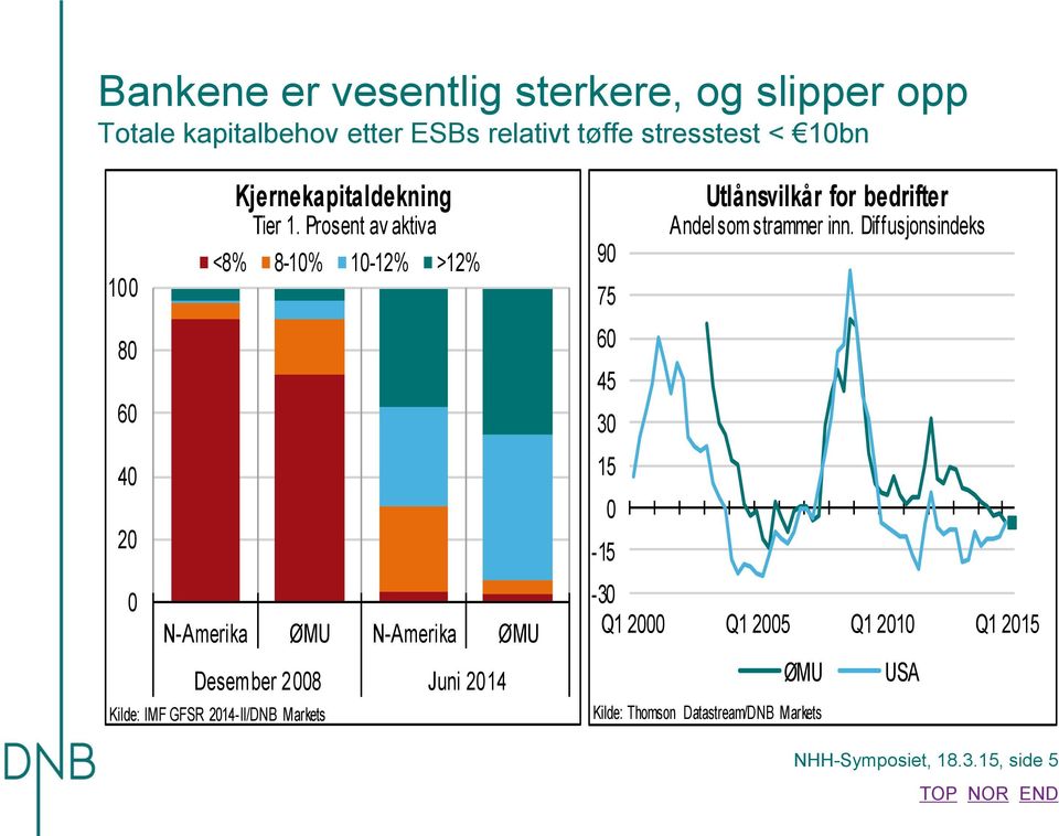 Prosent av aktiva <8% 8-1% 1-12% >12% N-Amerika ØMU N-Amerika ØMU Desember 28 Juni 214 Kilde: IMF GFSR 214-II/DNB