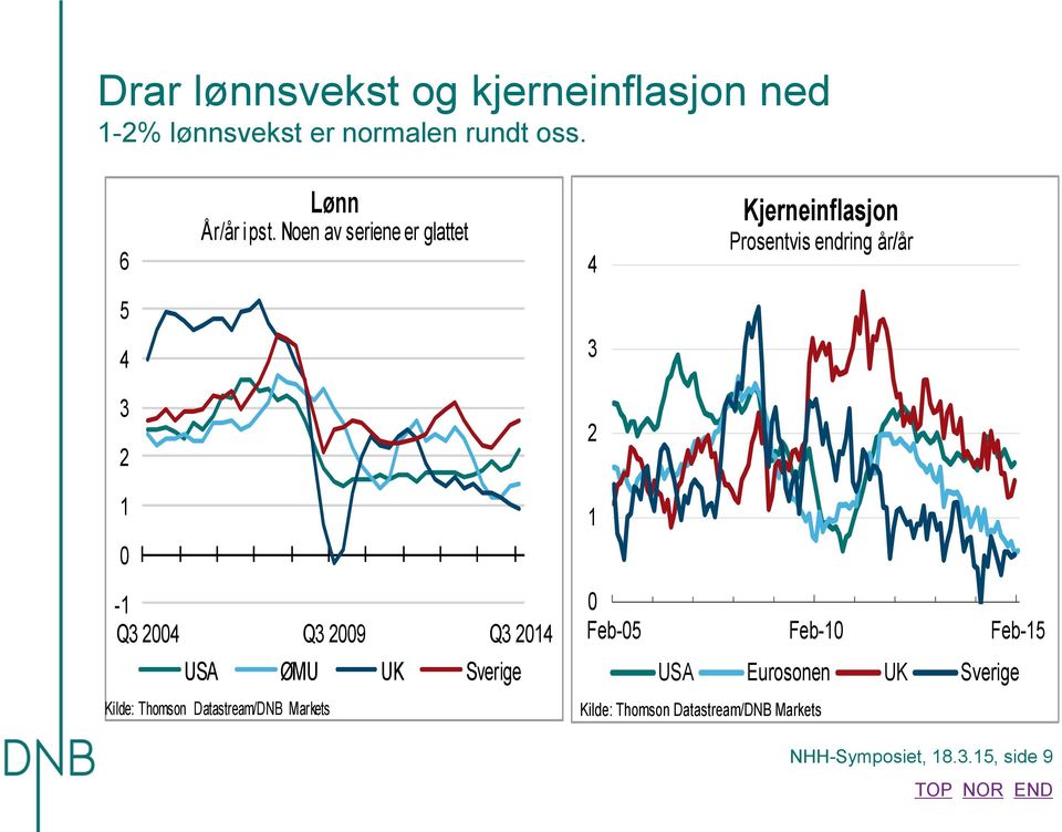 Noen av seriene er glattet 4 Kjerneinflasjon Prosentvis endring år/år 5 4 3 3 2 2 1-1 Q3 24