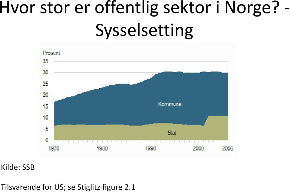 Sysselsetting Kilde: SSB