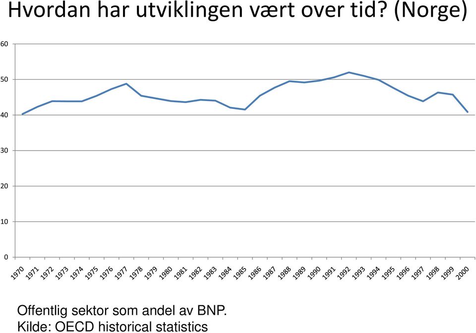 Offentlig sektor som andel av BNP.