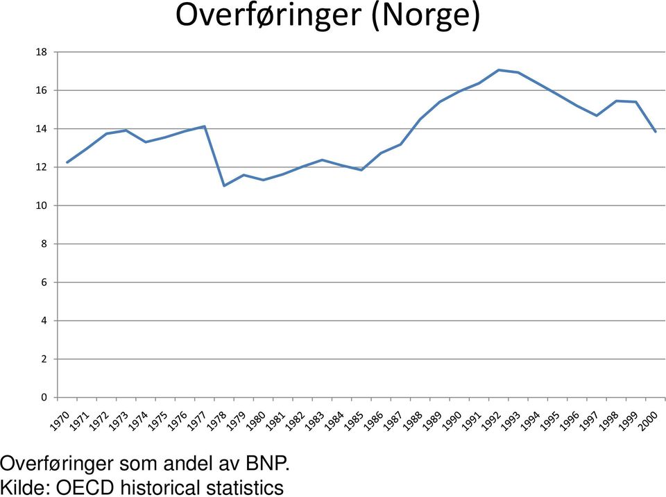 Overføringer som andel av