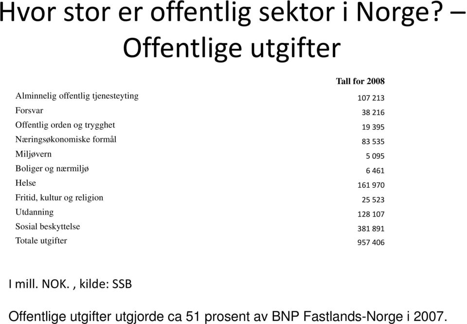 trygghet 19 395 Næringsøkonomiske formål 83 535 Miljøvern 5 095 Boliger og nærmiljø 6 461 Helse 161 970 Fritid,