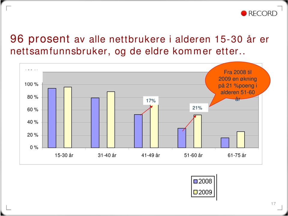 . 120 % Fra 2008 til 2009 en økning 100 % på 21 %poeng i