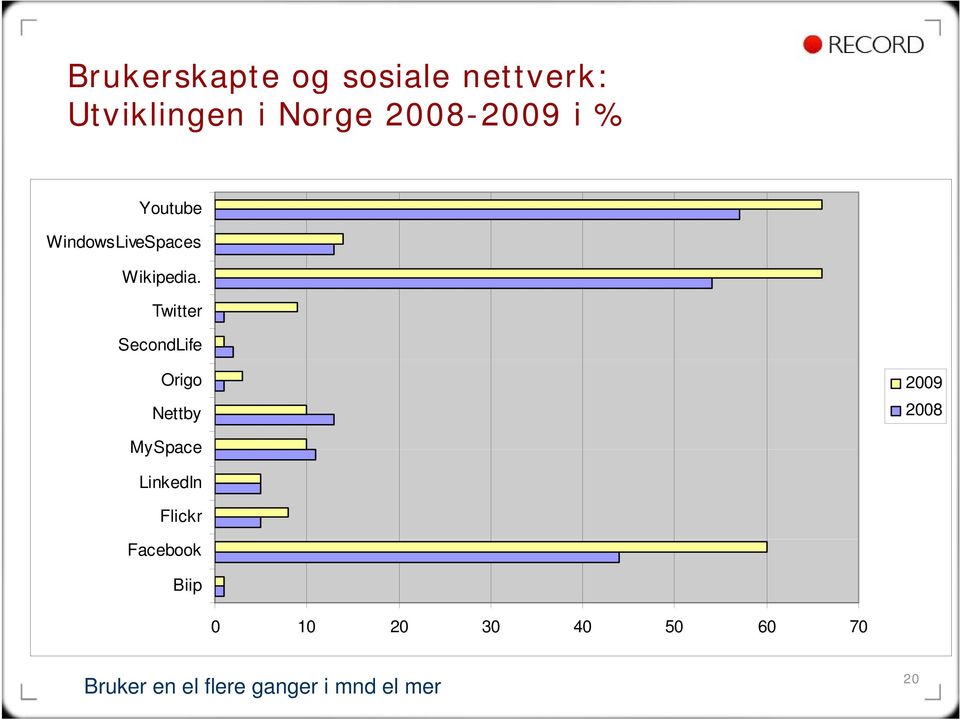 Twitter SecondLife Origo 2009 Nettby 2008 MySpace LinkedIn