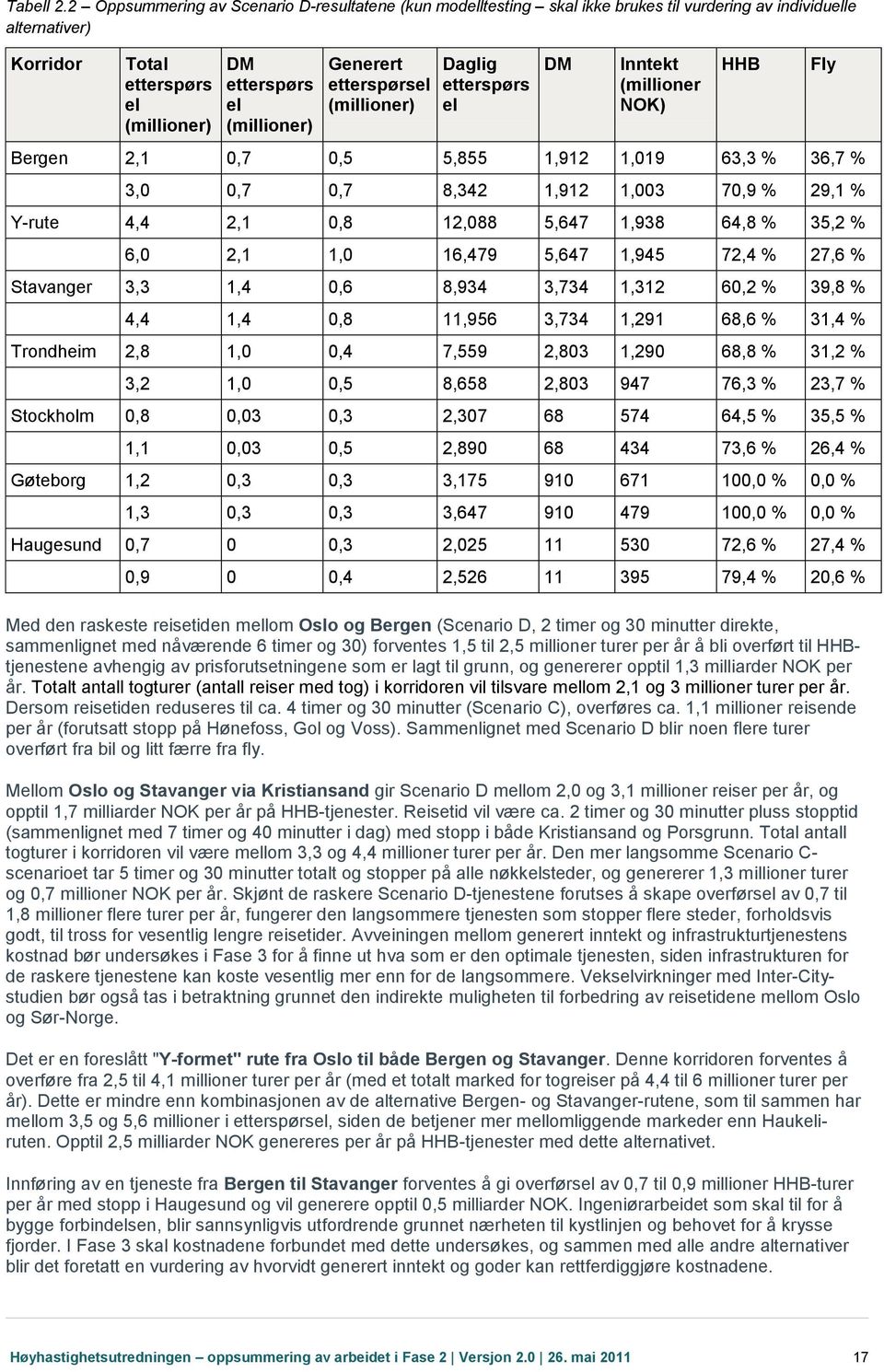 etterspørsel (millioner) Daglig etterspørs el DM Inntekt (millioner NOK) Bergen 2,1 0,7 0,5 5,855 1,912 1,019 63,3 % 36,7 % HHB 3,0 0,7 0,7 8,342 1,912 1,003 70,9 % 29,1 % Y-rute 4,4 2,1 0,8 12,088