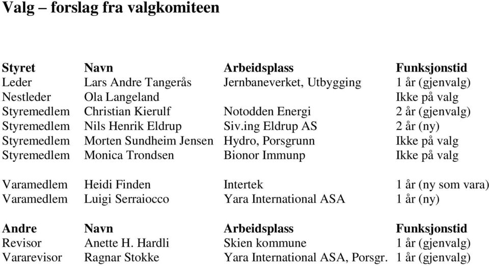 ing Eldrup AS 2 år (ny) Styremedlem Morten Sundheim Jensen Hydro, Porsgrunn Ikke på valg Styremedlem Monica Trondsen Bionor Immunp Ikke på valg Varamedlem Heidi Finden