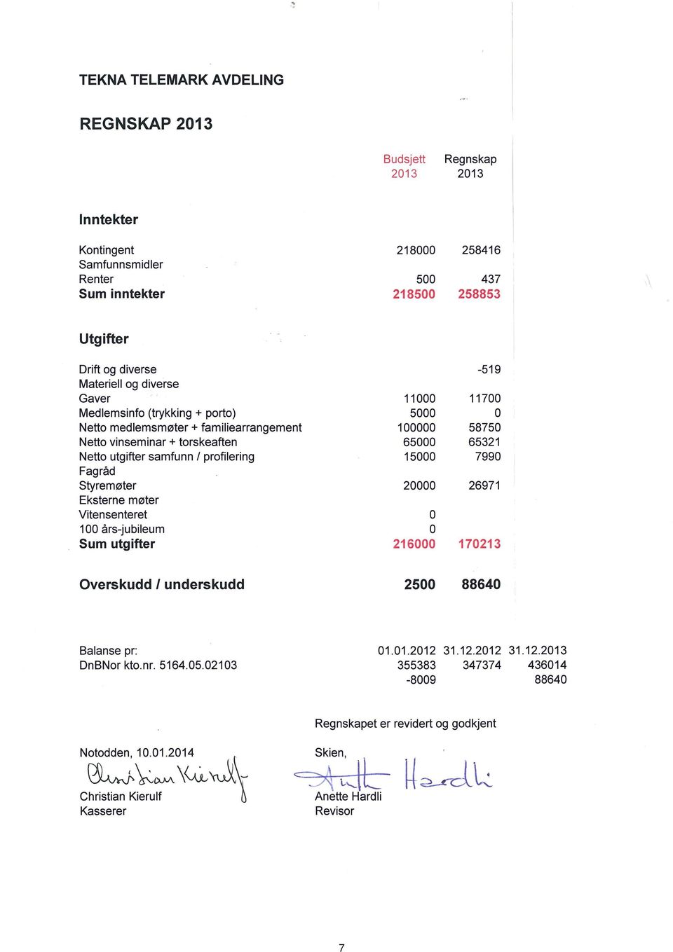 møter Vitensenteret 100 års-jubileum Sum utgifter 11000 5000 100000 65000 15000 20000 0 0 216000-519 11700 0 58750 65321 7990 26971 170213 Overskudd / underskudd 2500 88640 Balanse pr: DnBNor