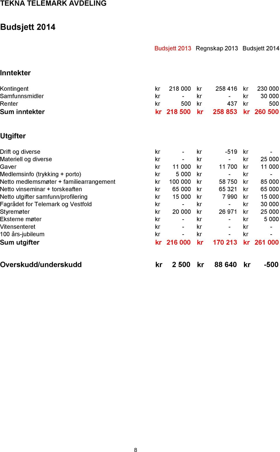 kr 5 000 kr - kr - Netto medlemsmøter + familiearrangement kr 100 000 kr 58 750 kr 85 000 Netto vinseminar + torskeaften kr 65 000 kr 65 321 kr 65 000 Netto utgifter samfunn/profilering kr 15 000 kr