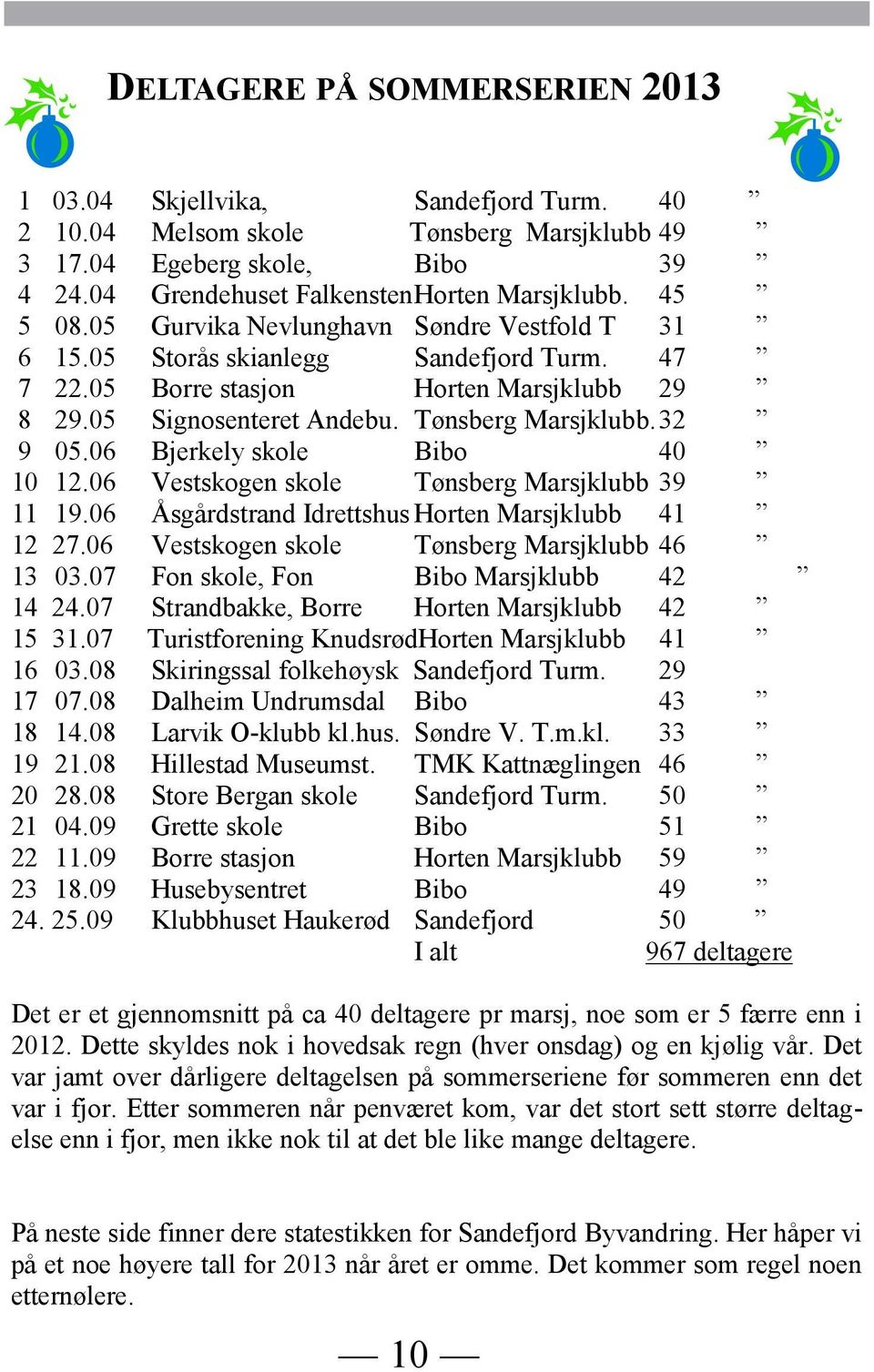 06 Bjerkely skole Bibo 40 10 12.06 Vestskogen skole Tønsberg Marsjklubb 39 11 19.06 Åsgårdstrand Idrettshus Horten Marsjklubb 41 12 27.06 Vestskogen skole Tønsberg Marsjklubb 46 13 03.