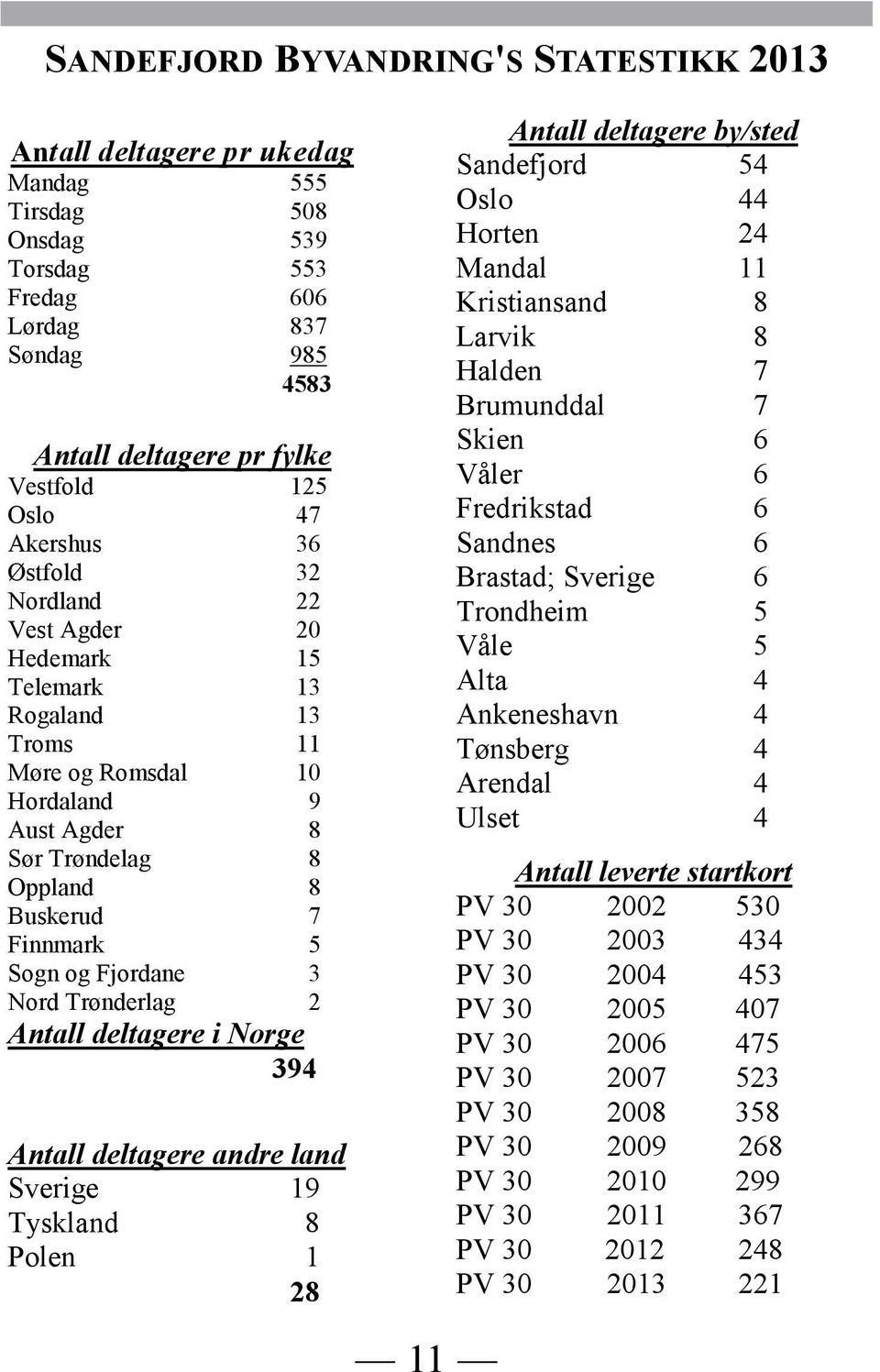 Fjordane 3 Nord Trønderlag 2 Antall deltagere i Norge 394 Antall deltagere andre land Sverige 19 Tyskland 8 Polen 1 28 Antall deltagere by/sted Sandefjord 54 Oslo 44 Horten 24 Mandal 11 Kristiansand