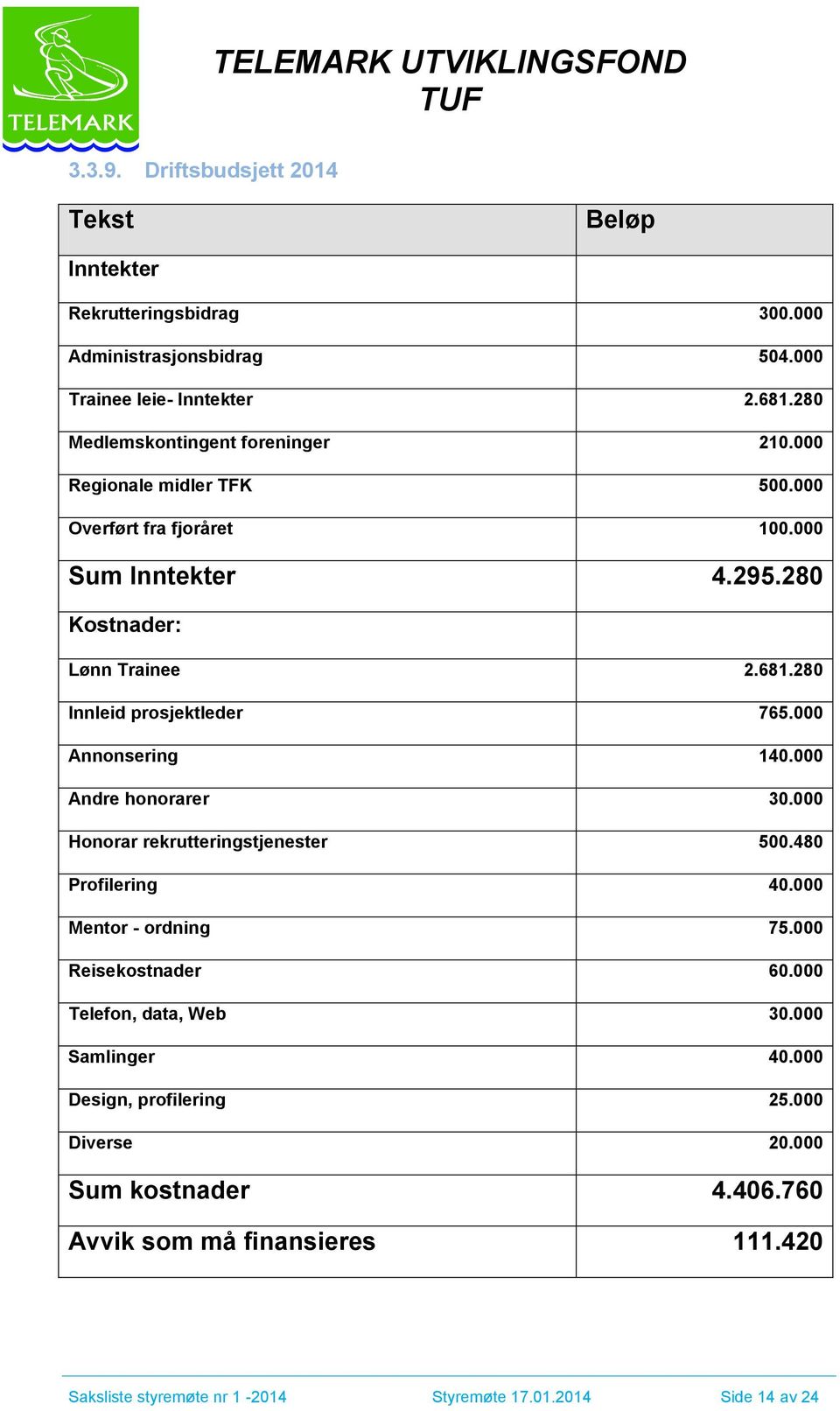 280 Innleid prosjektleder 765.000 Annonsering 140.000 Andre honorarer 30.000 Honorar rekrutteringstjenester 500.480 Profilering 40.000 Mentor - ordning 75.000 Reisekostnader 60.