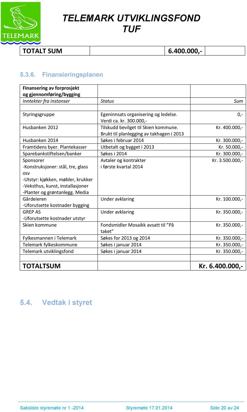 Plantekasser Utbetalt og bygget i 2013 Kr. 50.000,- Sparebankstiftelsen/banker Søkes i 2014 Kr. 300.000,- Sponsorer Avtaler og kontrakter Kr. 3.500.