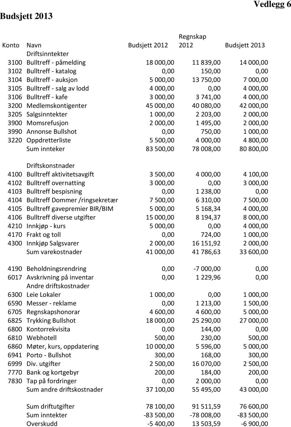 000,00 3205 Salgsinntekter 1 000,00 2 203,00 2 000,00 3900 Momsrefusjon 2 000,00 1 495,00 2 000,00 3990 Annonse Bullshot 0,00 750,00 1 000,00 3220 Oppdretterliste 5 500,00 4 000,00 4 800,00 Sum