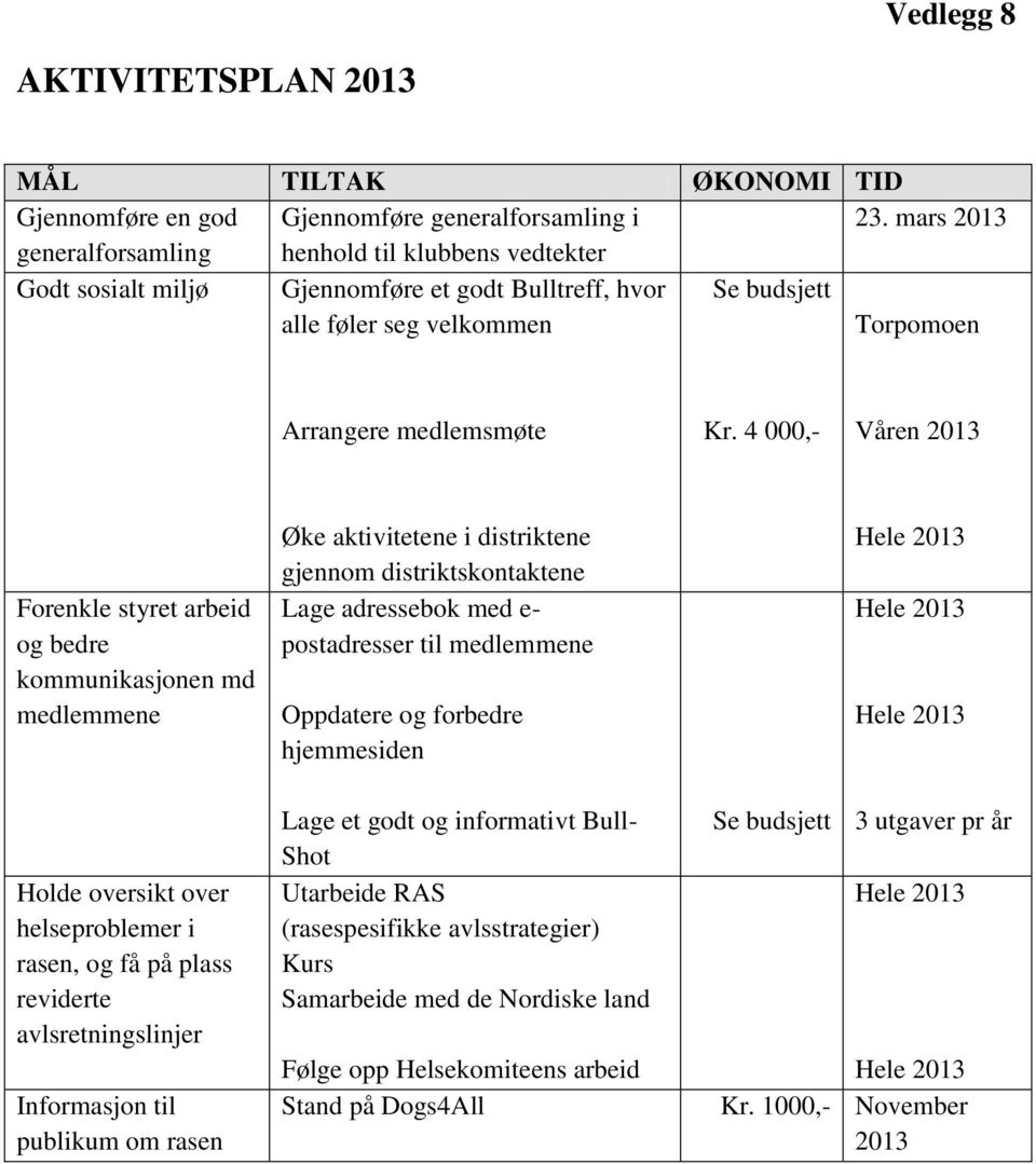 4 000,- Våren 2013 Forenkle styret arbeid og bedre kommunikasjonen md medlemmene Holde oversikt over helseproblemer i rasen, og få på plass reviderte avlsretningslinjer Informasjon til publikum om