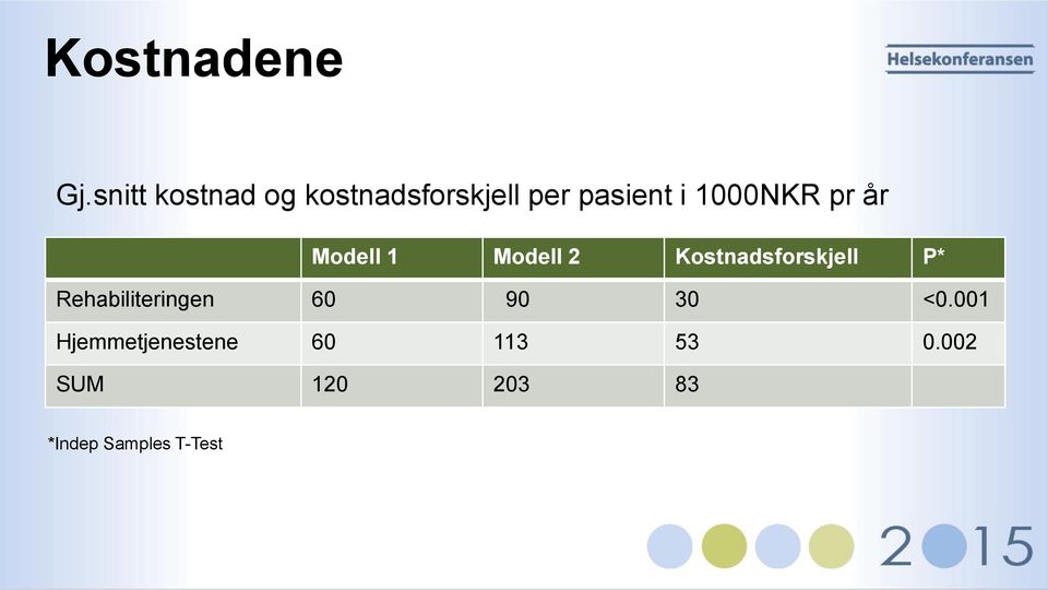 1000NKR pr år Modell 1 Modell 2 Kostnadsforskjell P*