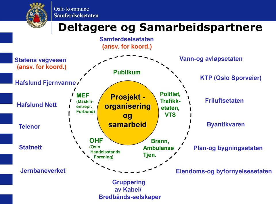 ) Hafslund Fjernvarme Publikum Vann-og avløpsetaten KTP (Oslo Sporveier) Hafslund Nett Telenor MEF (Maskinentrepr.