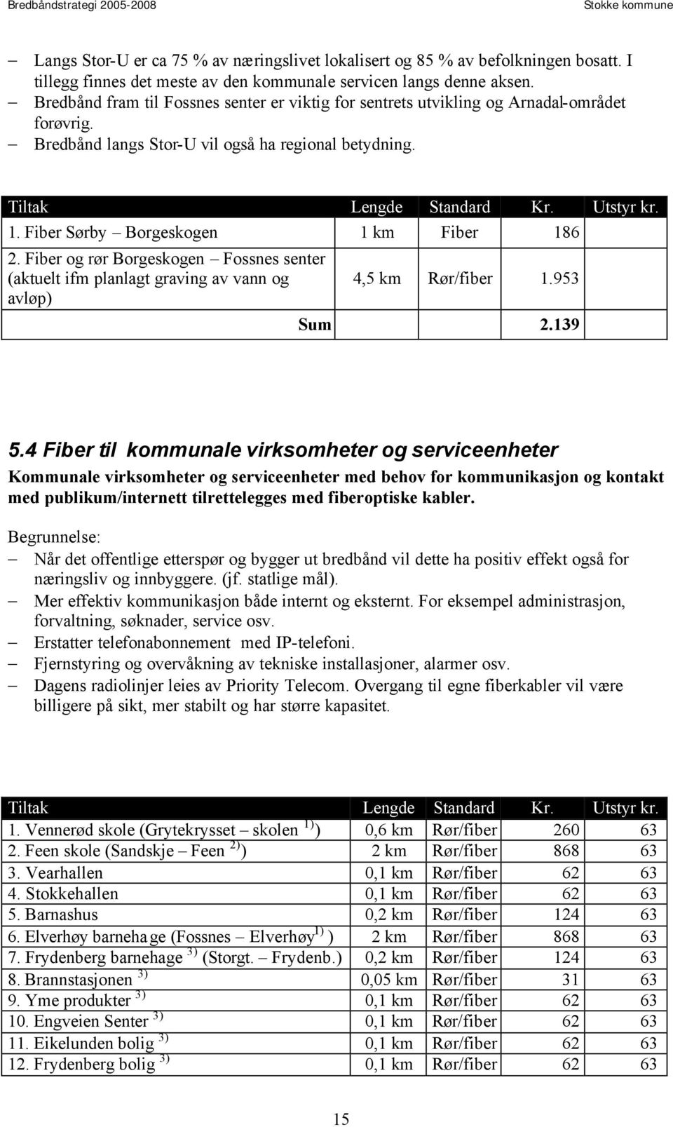 Fiber Sørby Borgeskogen 1 km Fiber 186 2. Fiber og rør Borgeskogen Fossnes senter (aktuelt ifm planlagt graving av vann og avløp) 4,5 km Rør/fiber 1.953 Sum 2.139 5.