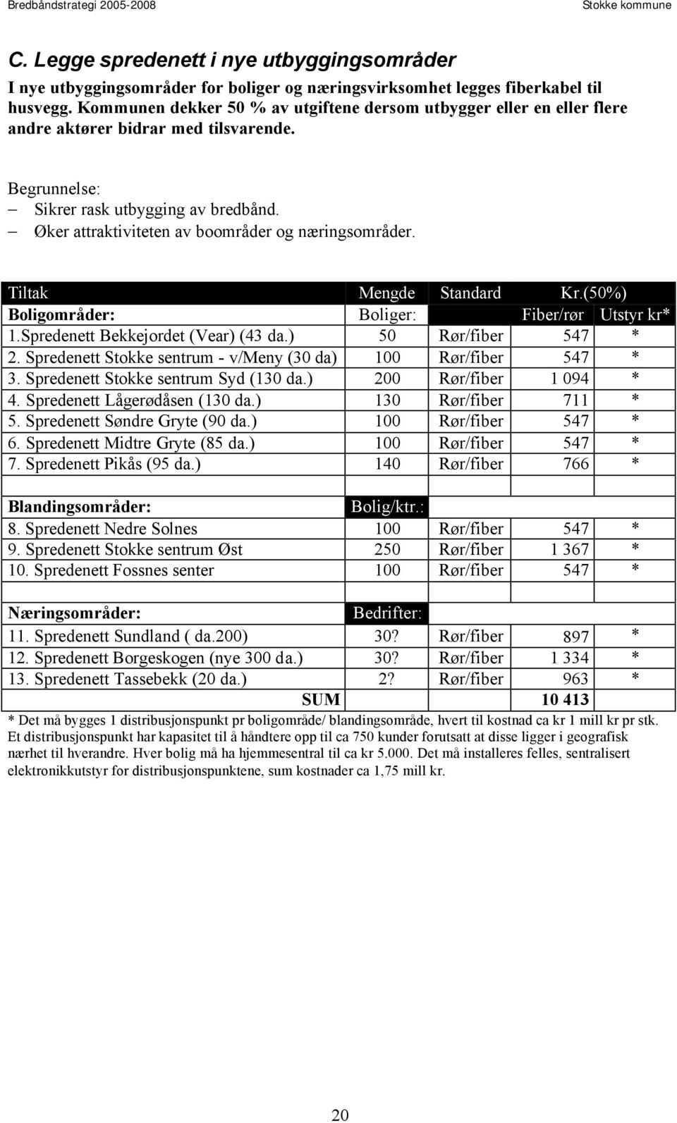 Øker attraktiviteten av boområder og næringsområder. Tiltak Mengde Standard Kr.(50%) Boligområder: Boliger: Fiber/rør Utstyr kr* 1.Spredenett Bekkejordet (Vear) (43 da.) 50 Rør/fiber 547 * 2.