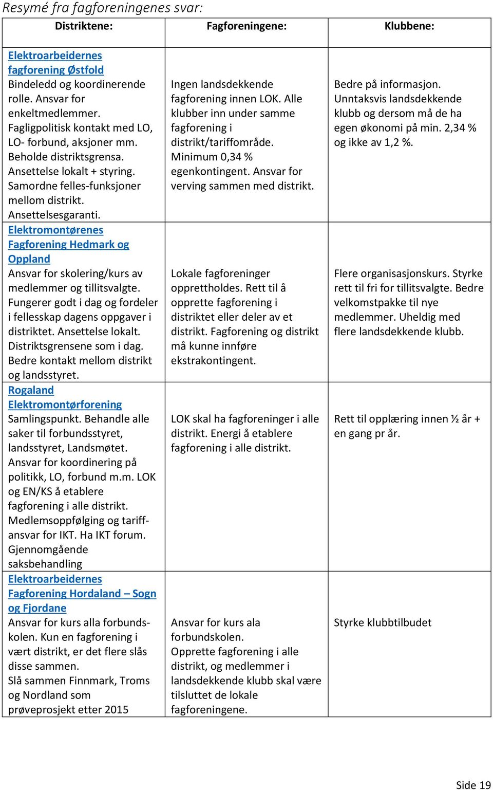 Elektromontørenes Fagforening Hedmark og Oppland Ansvar for skolering/kurs av medlemmer og tillitsvalgte. Fungerer godt i dag og fordeler i fellesskap dagens oppgaver i distriktet. Ansettelse lokalt.