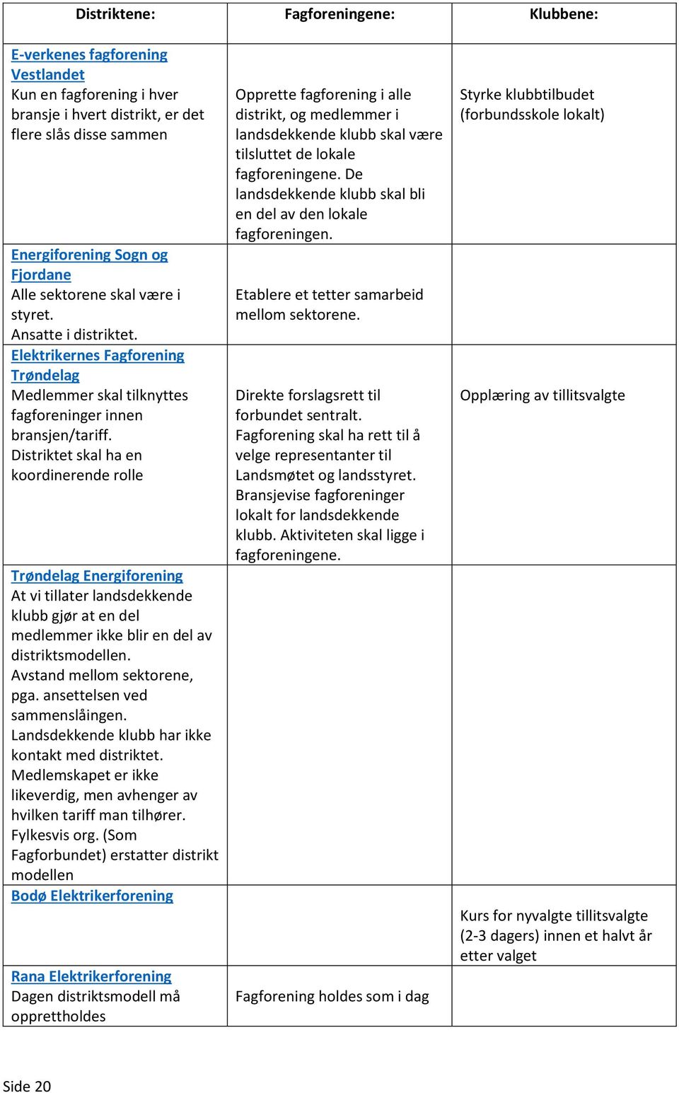 Distriktet skal ha en koordinerende rolle Trøndelag Energiforening At vi tillater landsdekkende klubb gjør at en del medlemmer ikke blir en del av distriktsmodellen. Avstand mellom sektorene, pga.