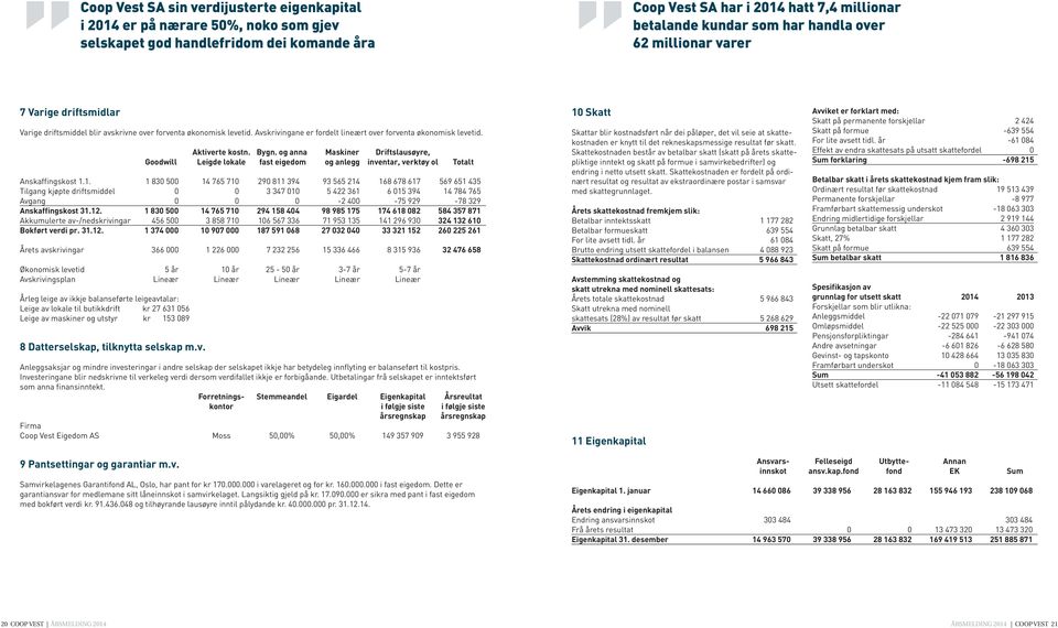 Aktiverte kostn. Bygn. og anna Maskiner Driftslausøyre, Goodwill Leigde lokale fast eigedom og anlegg inventar, verktøy ol Totalt Anskaffingskost 1.