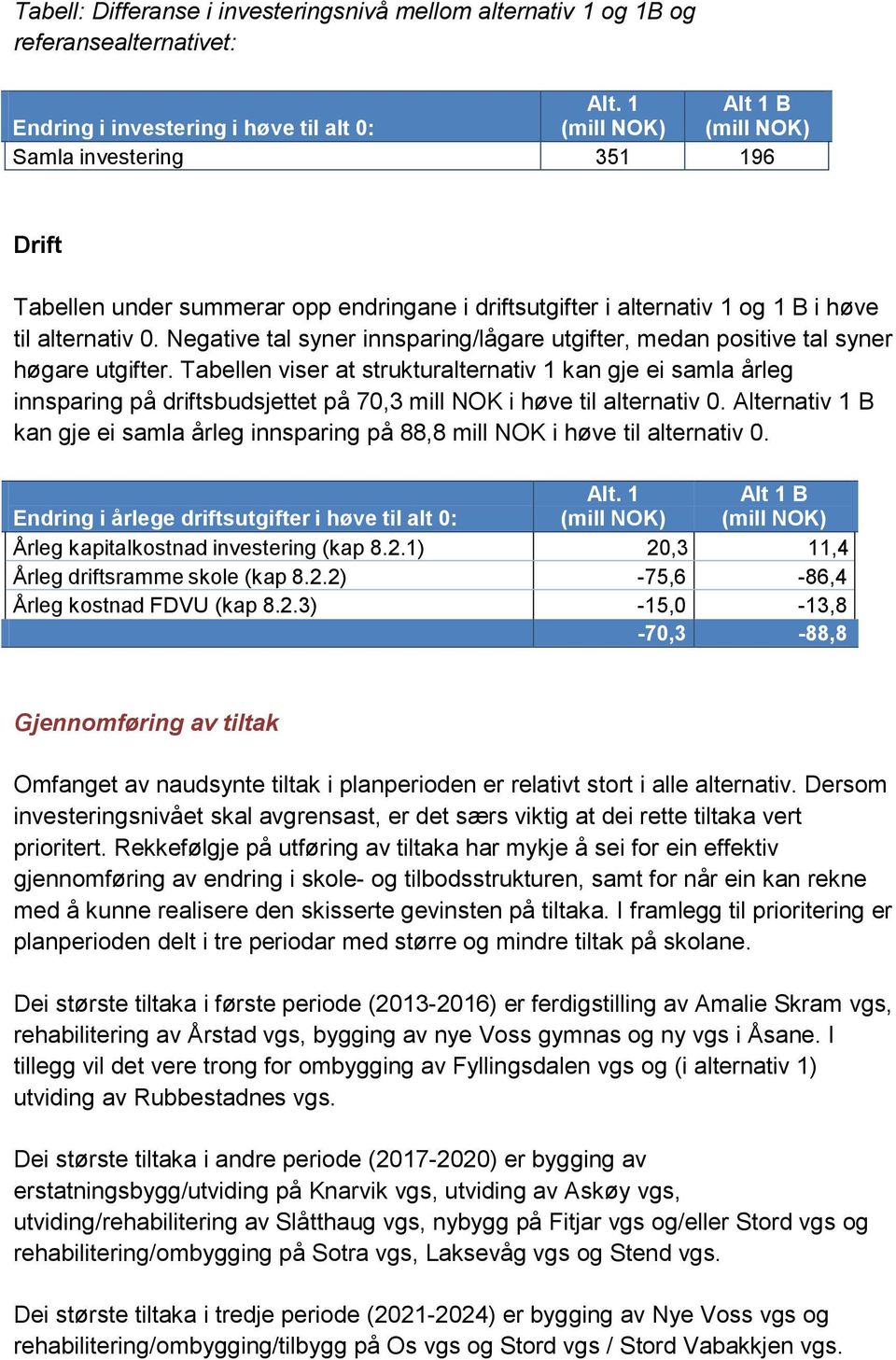 alternativ 0. Negative tal syner innsparing/lågare utgifter, medan positive tal syner høgare utgifter.