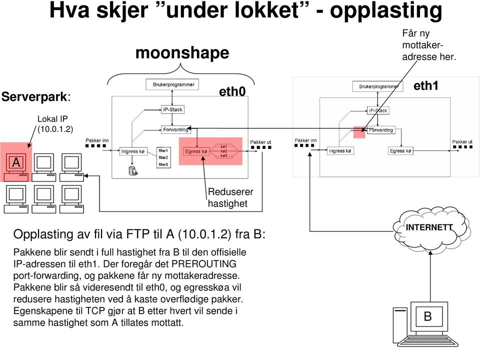 Der foregår det PREROUTING port-forwarding, og pakkene får ny mottakeradresse.