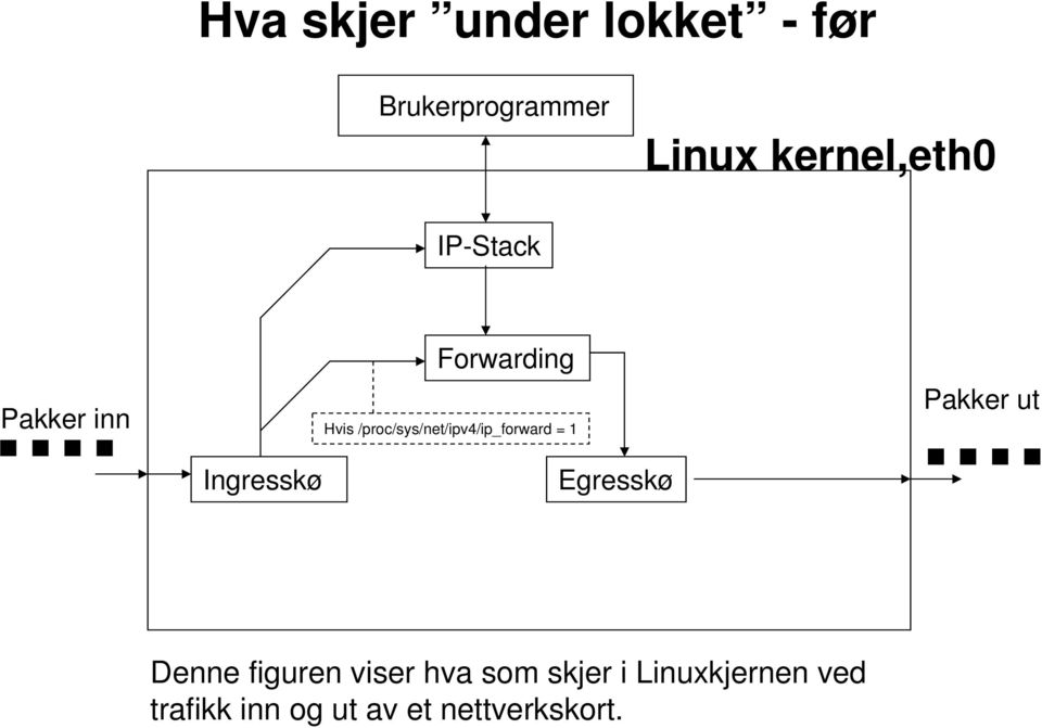 /proc/sys/net/ipv4/ip_forward = 1 Pakker ut Ingresskø Egresskø