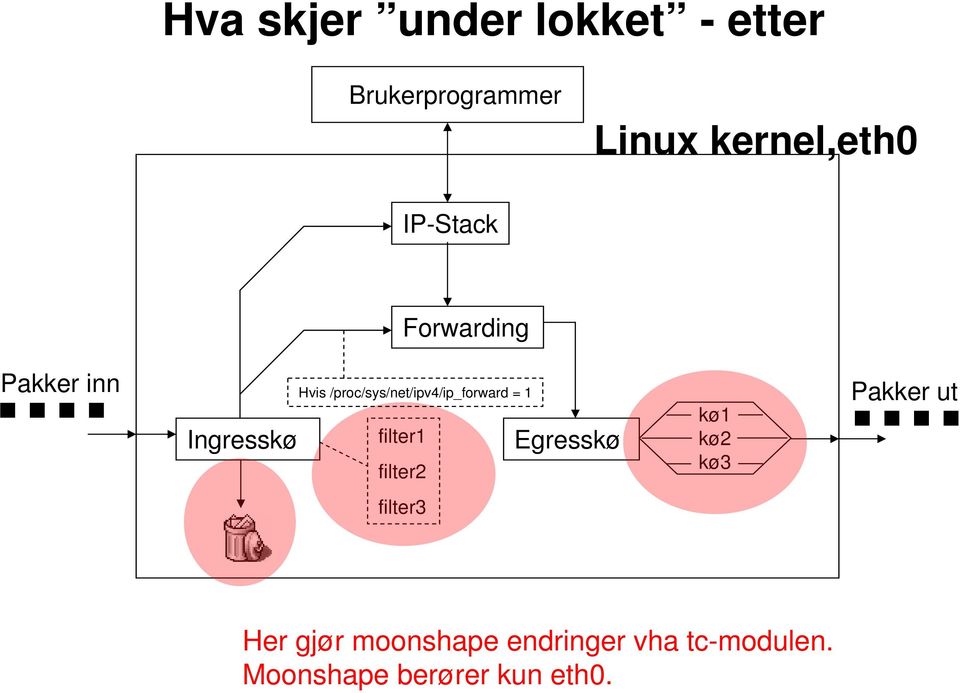 /proc/sys/net/ipv4/ip_forward = 1 filter1 filter2 Egresskø kø1 kø2