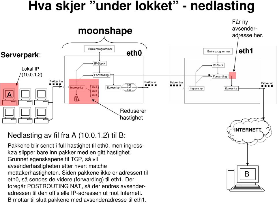 Grunnet egenskapene til TCP, så vil avsenderhastigheten etter hvert matche mottakerhastigheten.