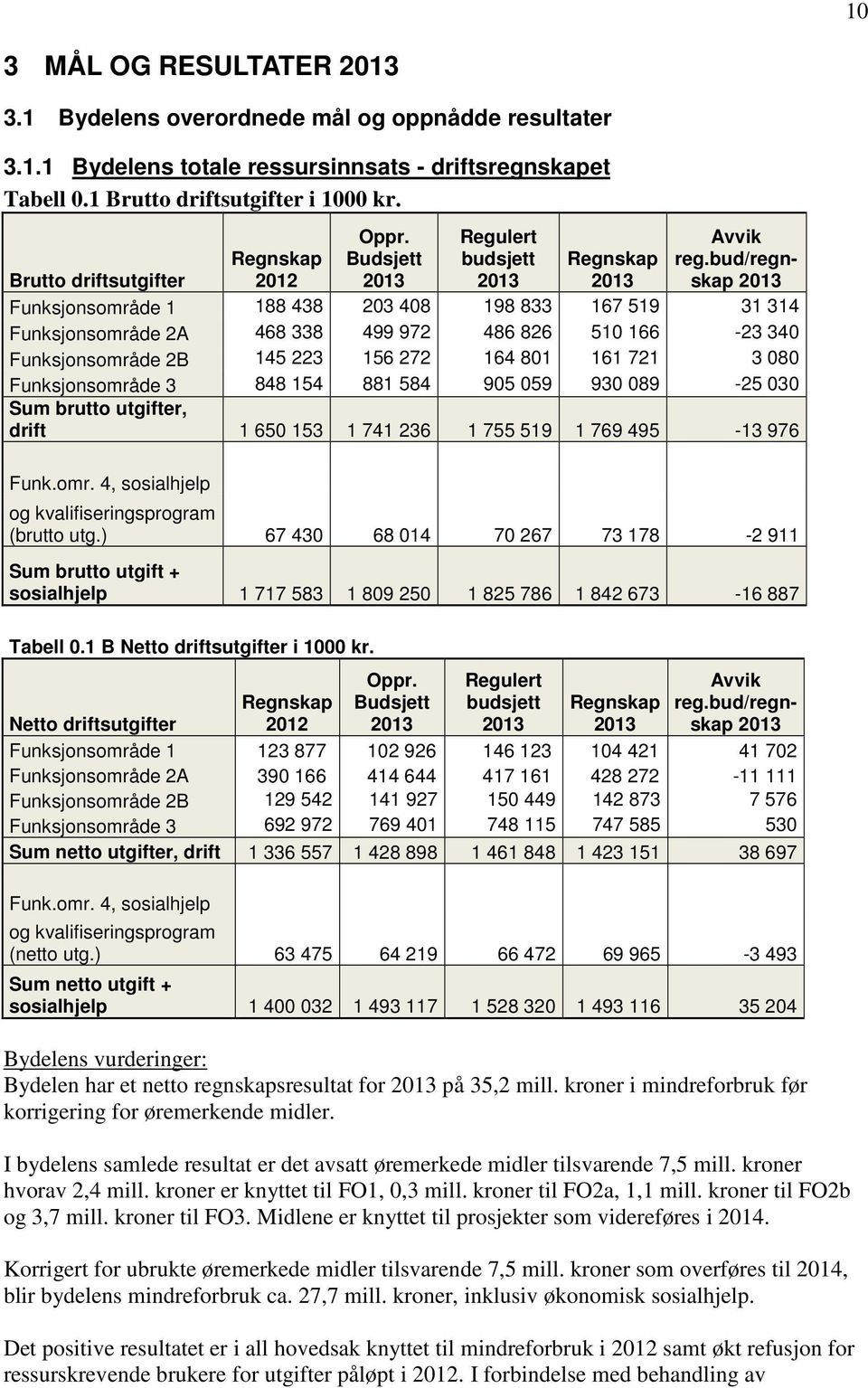 bud/regnskap Brutto driftsutgifter Funksjonsområde 1 188 438 203 408 198 833 167 519 31 314 Funksjonsområde 2A 468 338 499 972 486 826 510 166-23 340 Funksjonsområde 2B 145 223 156 272 164 801 161