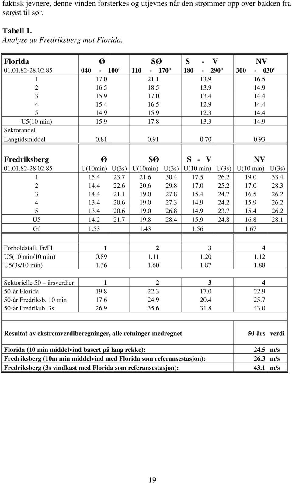 81 0.91 0.70 0.93 Fredriksberg Ø SØ S - V NV 01.01.82-28.02.85 U(10min) U(3s) U(10min) U(3s) U(10 min) U(3s) U(10 min) U(3s) 1 15.4 23.7 21.6 30.4 17.5 26.2 19.0 33.4 2 14.4 22.6 20.6 29.8 17.0 25.