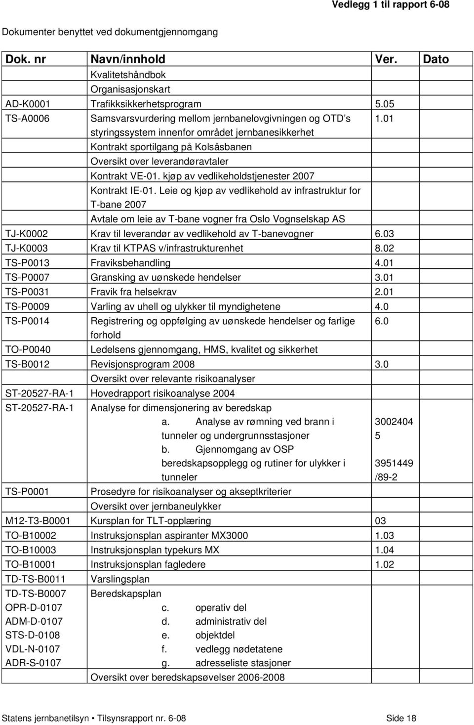 01 styringssystem innenfor området jernbanesikkerhet Kontrakt sportilgang på Kolsåsbanen Oversikt over leverandøravtaler Kontrakt VE-01. kjøp av vedlikeholdstjenester 2007 Kontrakt IE-01.