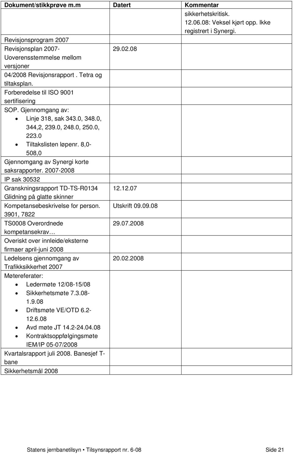 0, 250.0, 223.0 Tiltakslisten løpenr. 8,0-508,0 Gjennomgang av Synergi korte saksrapporter. 2007-2008 IP sak 30532 Granskningsrapport TD-TS-R0134 12.