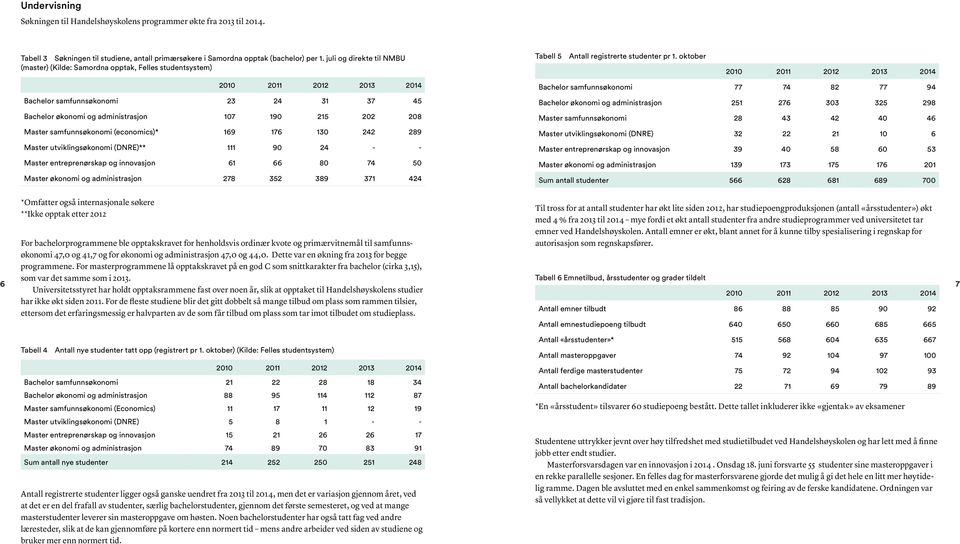 208 Master samfunnsøkonomi (economics)* 169 176 130 242 289 Master utviklingsøkonomi (DNRE)** 111 90 24 - - Master entreprenørskap og innovasjon 61 66 80 74 50 Master økonomi og administrasjon 278