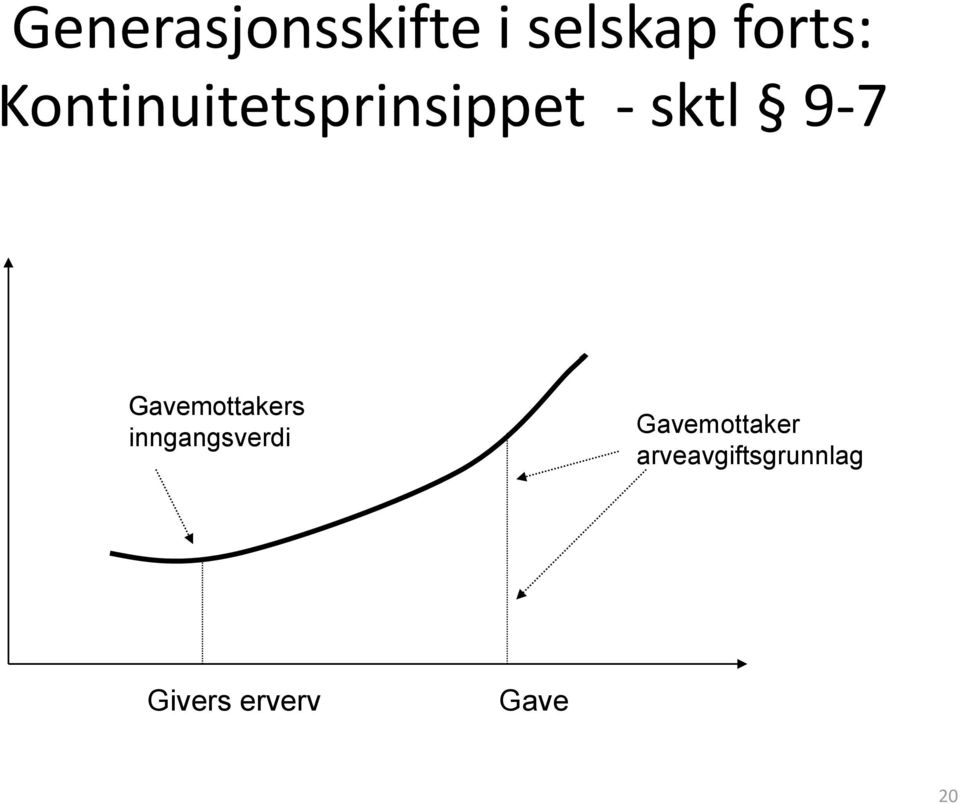 Gavemottakers inngangsverdi